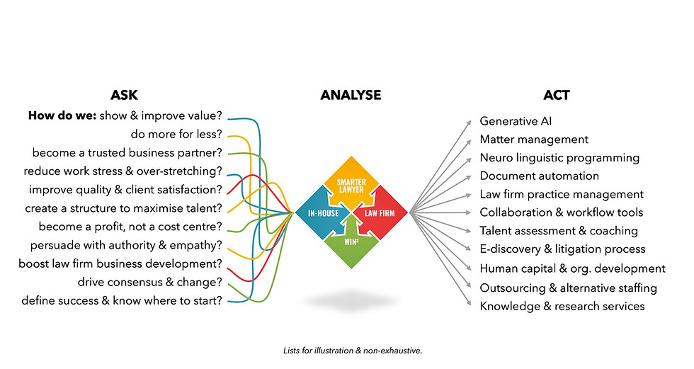 Smarter Law Process Top Contract lifecycle Legal consulting Legal operations Legaltech Innovation Transformation