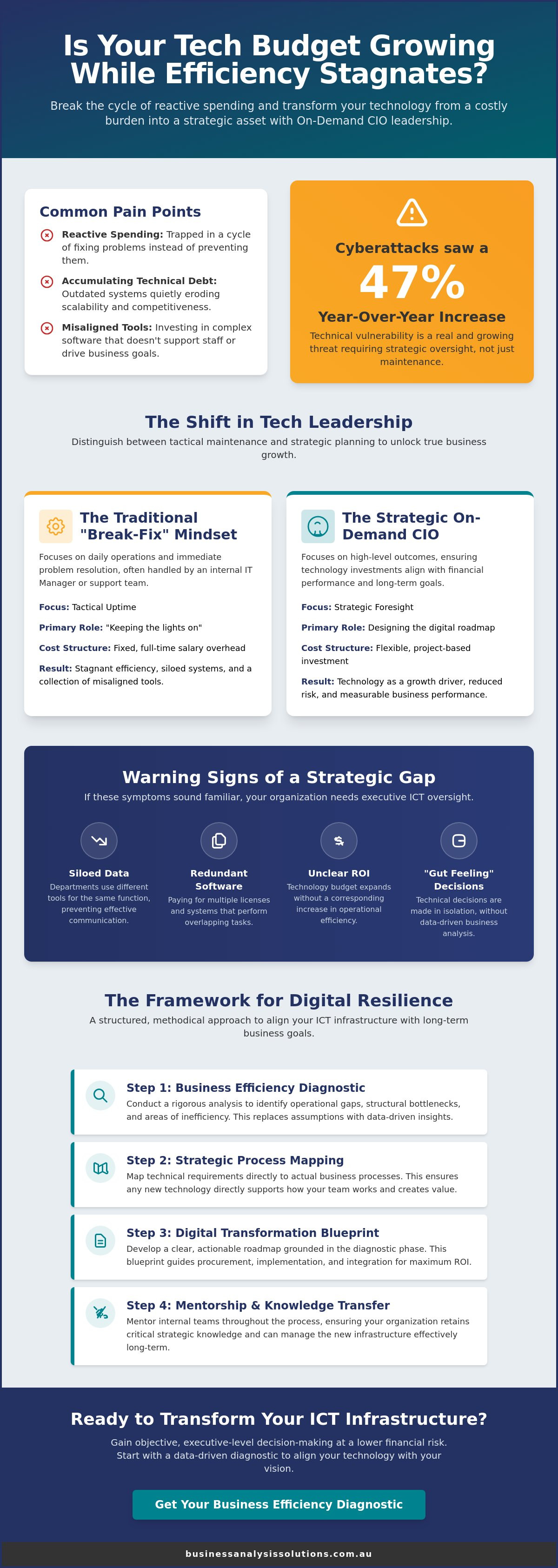 On-demand CIO services