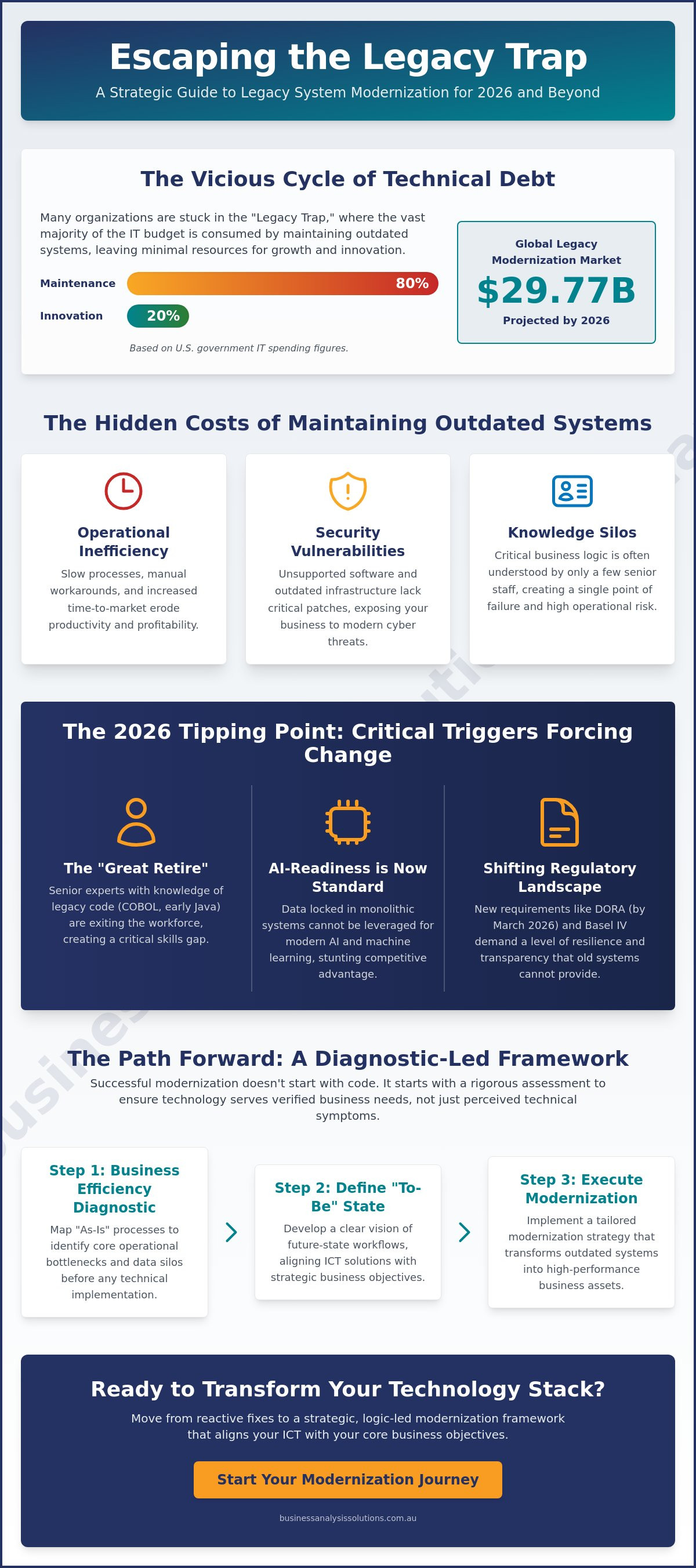 Legacy system modernization strategy