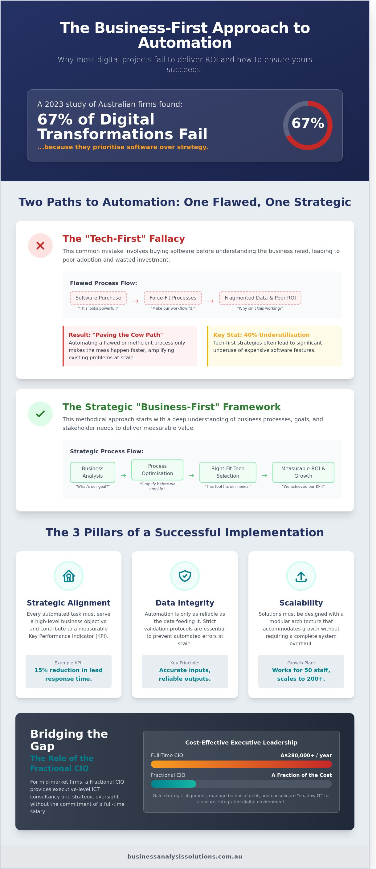 Automation implementation