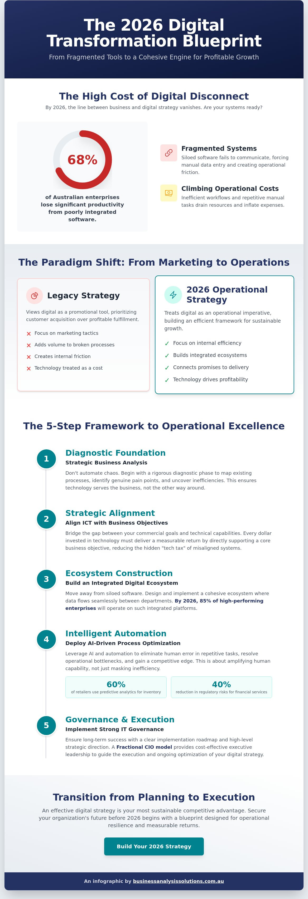 How to create a digital strategy 2026
