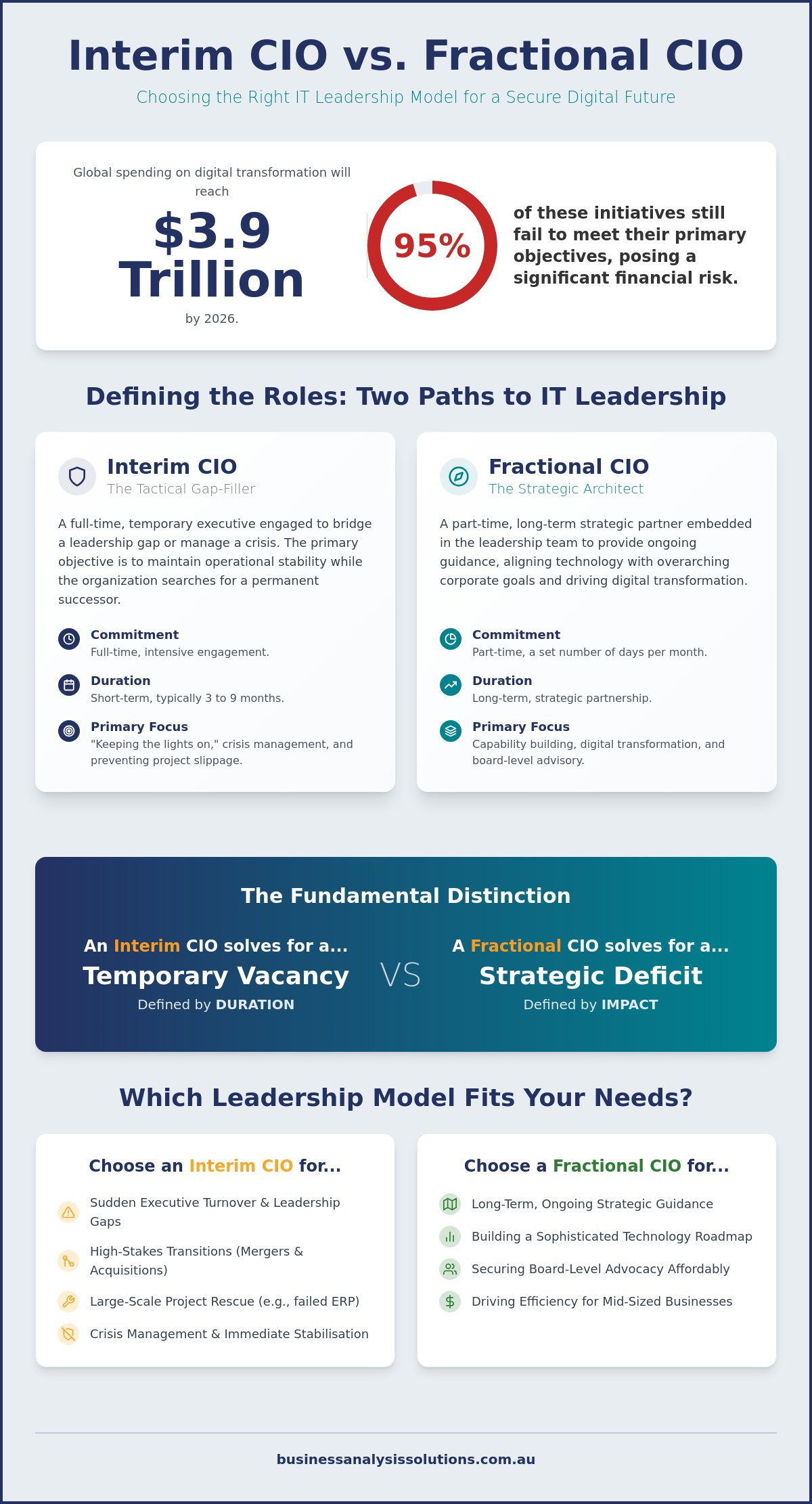 Interim CIO vs fractional CIO