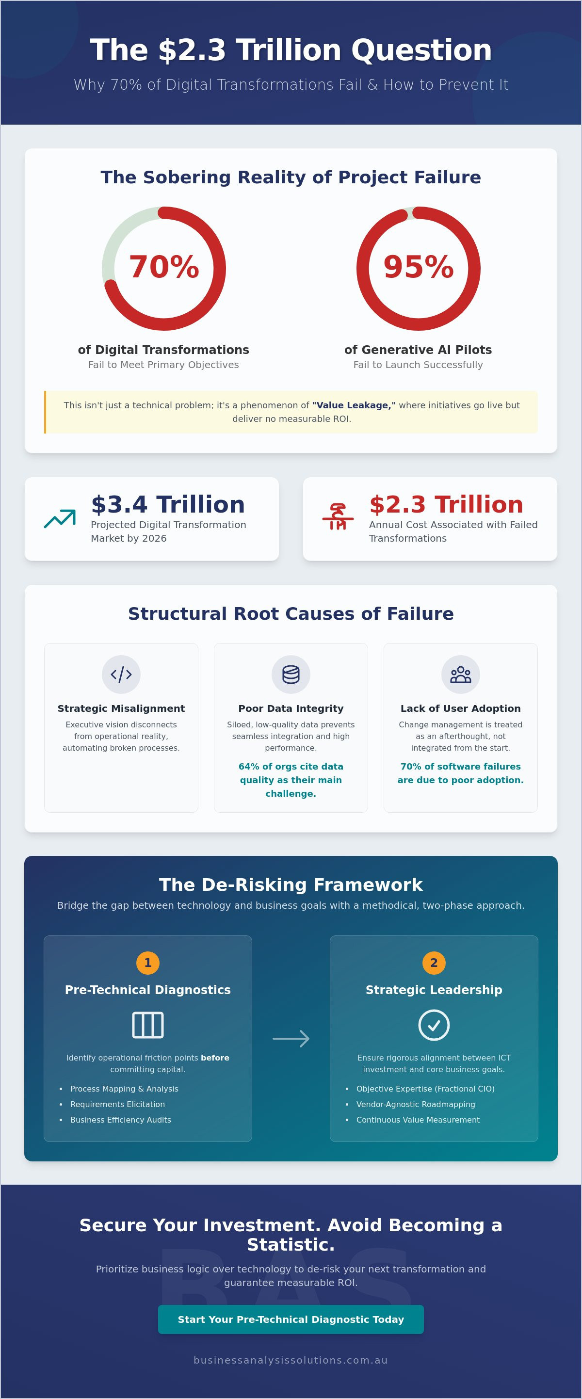 Why do digital transformation projects fail