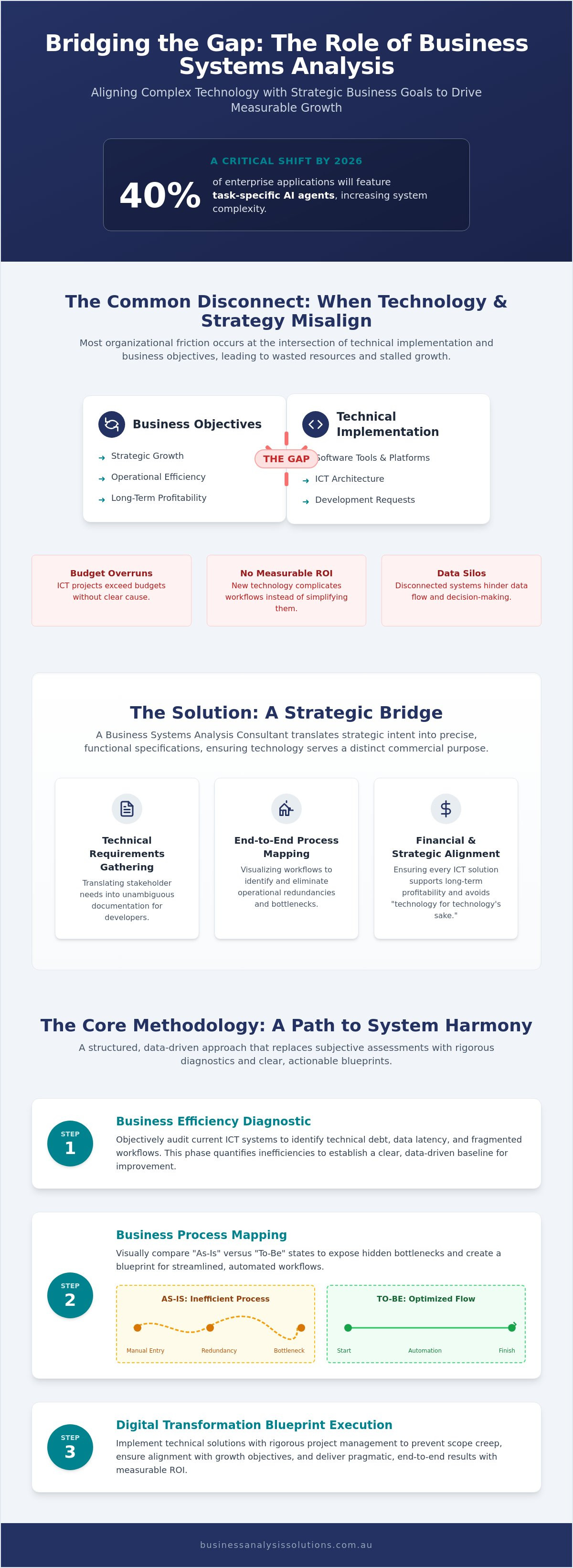 Business systems analysis consultant