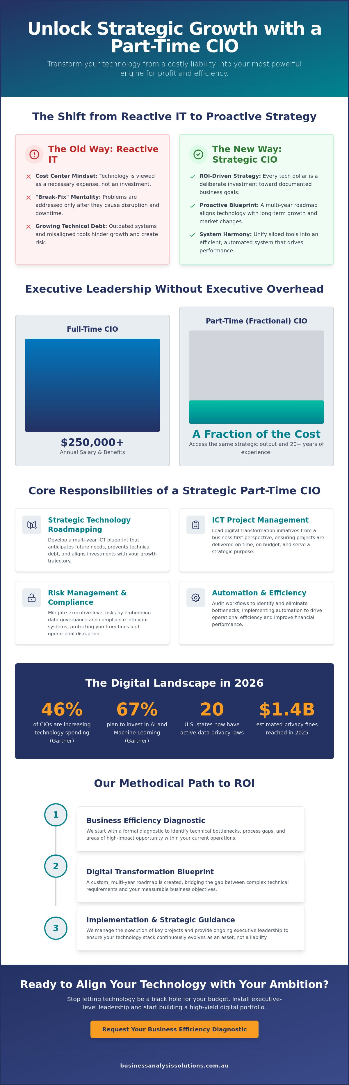 Part-time CIO services for SMEs