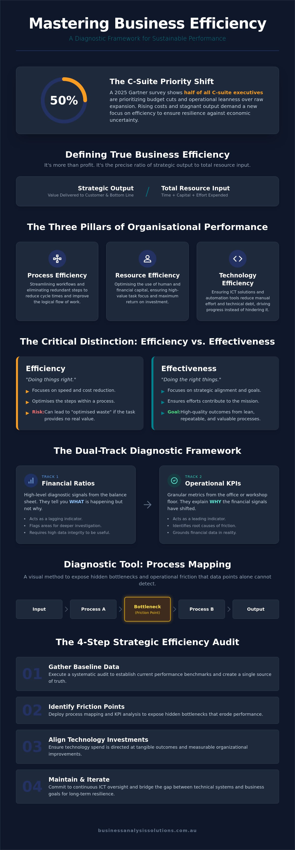 How to measure business efficiency