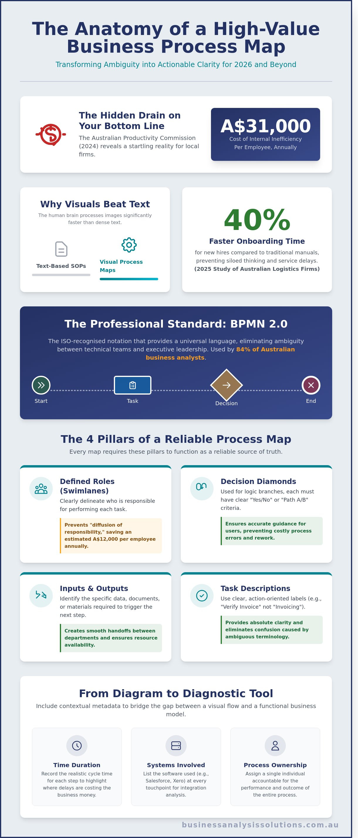 Business process maps
