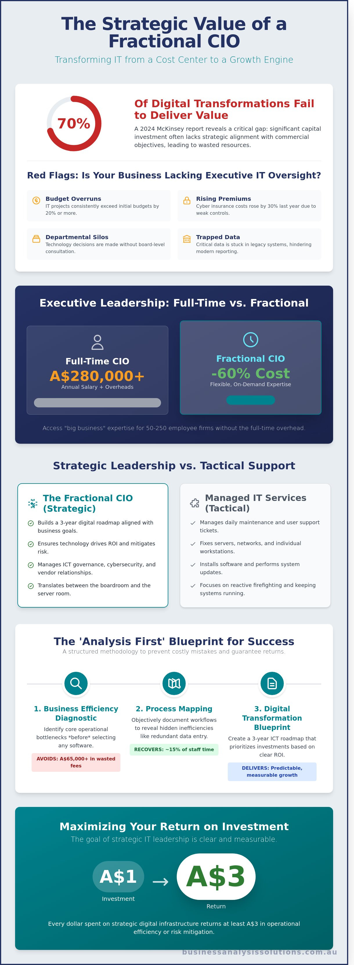 Fractional cio services perth