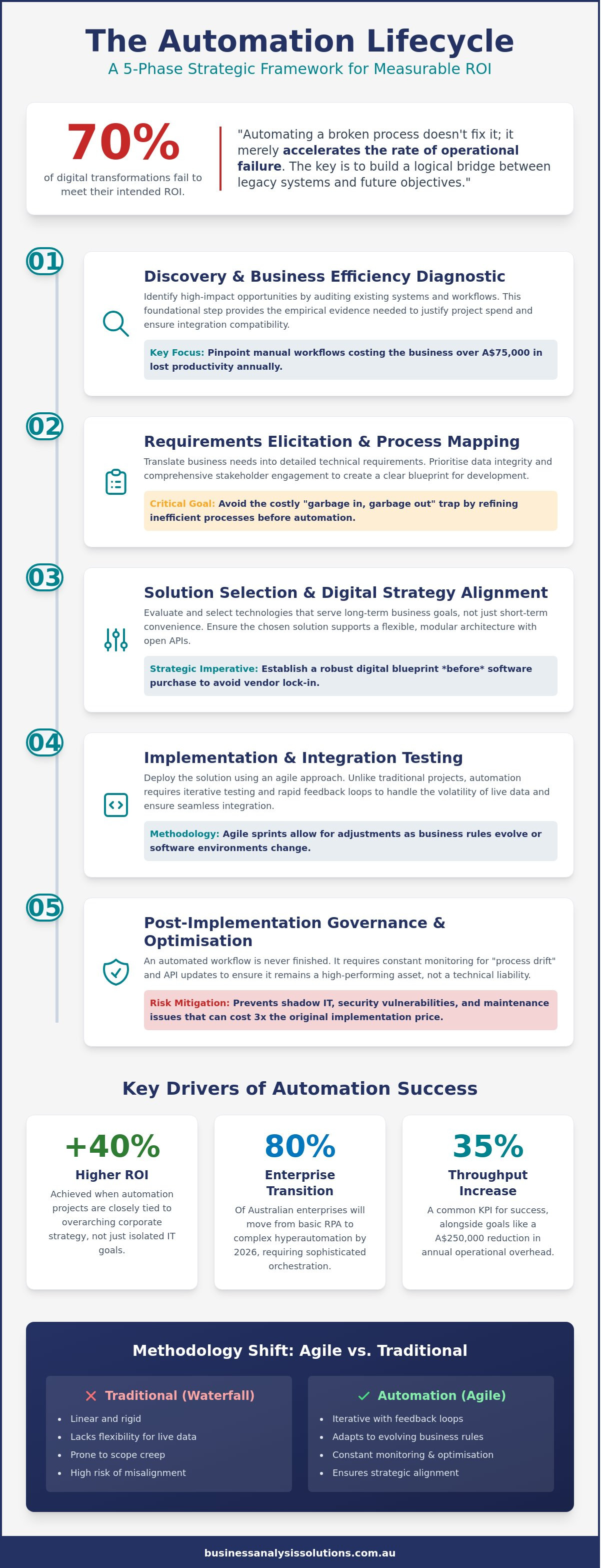 Automation project management
