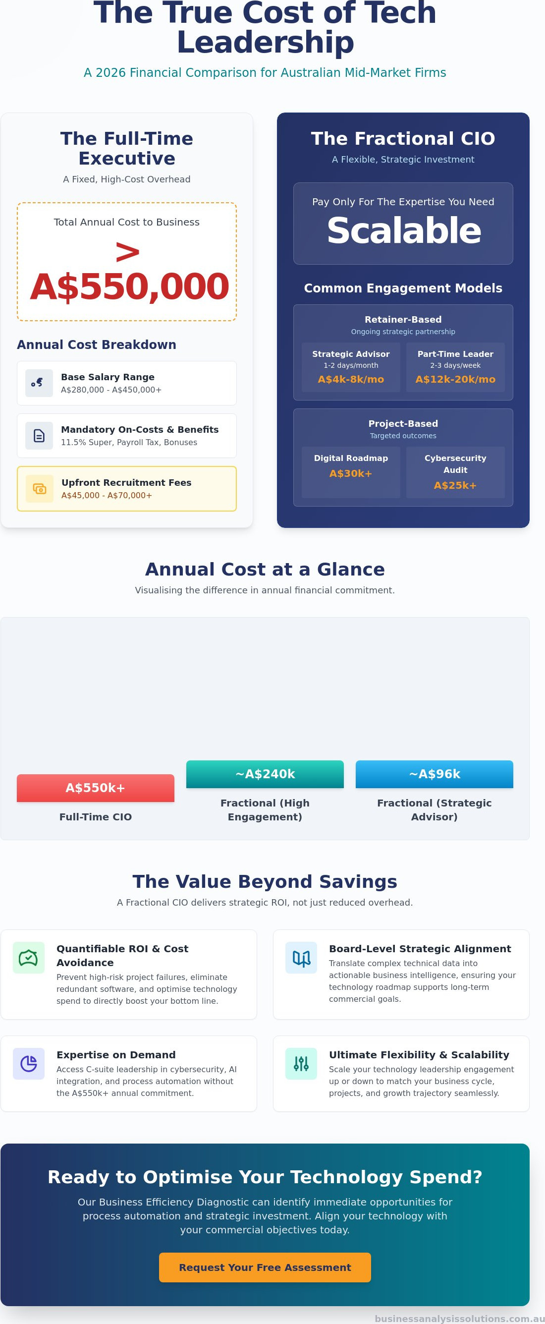 Cost of fractional CIO Australia