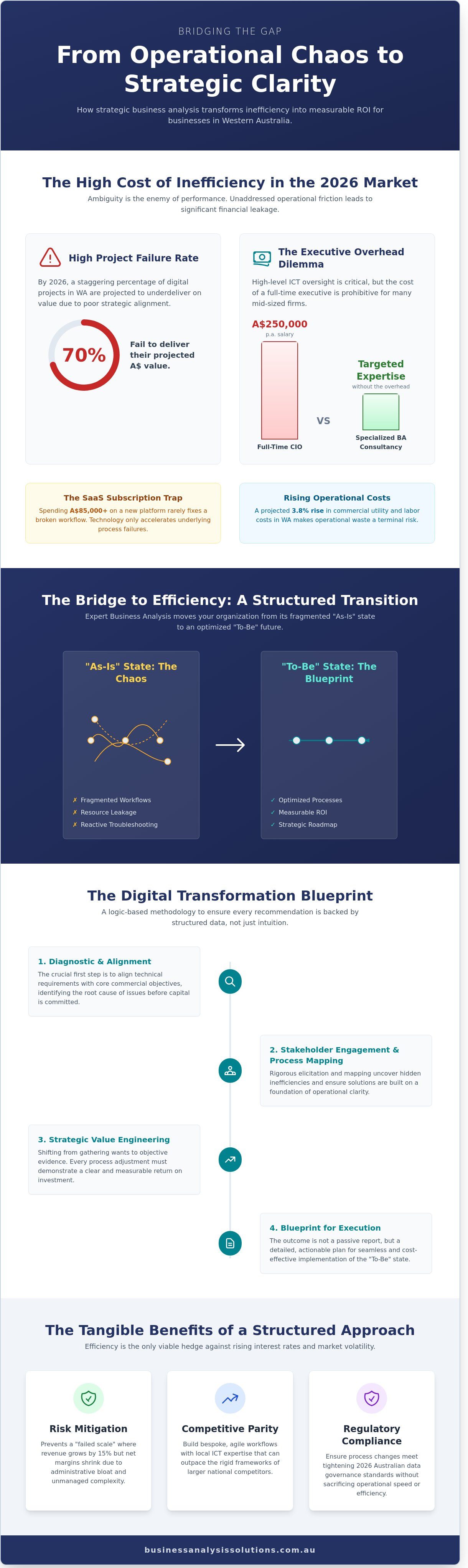 Business analysis consultancy Perth