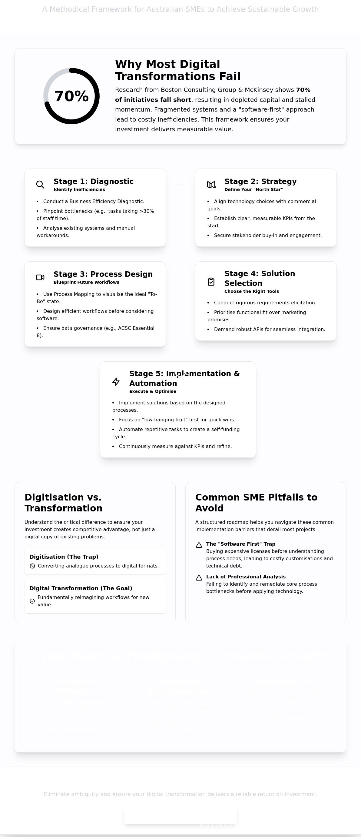 Digital transformation roadmap for SMEs