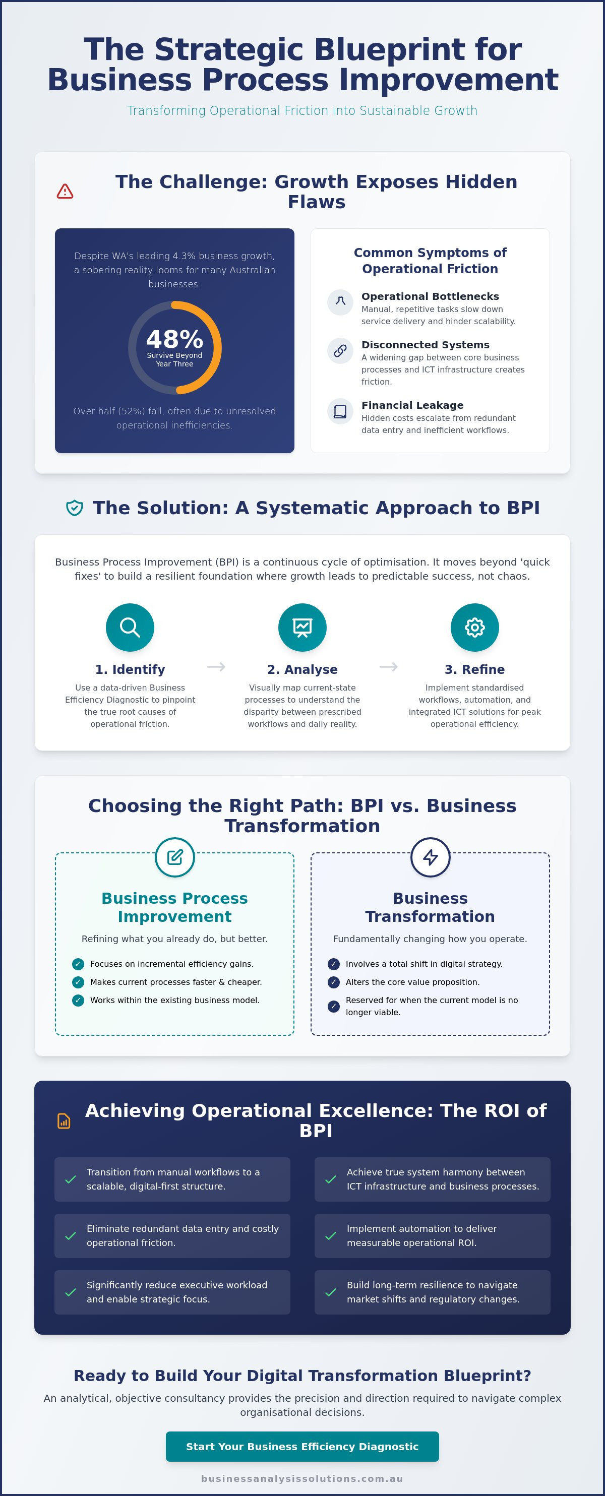 Business process improvement Perth