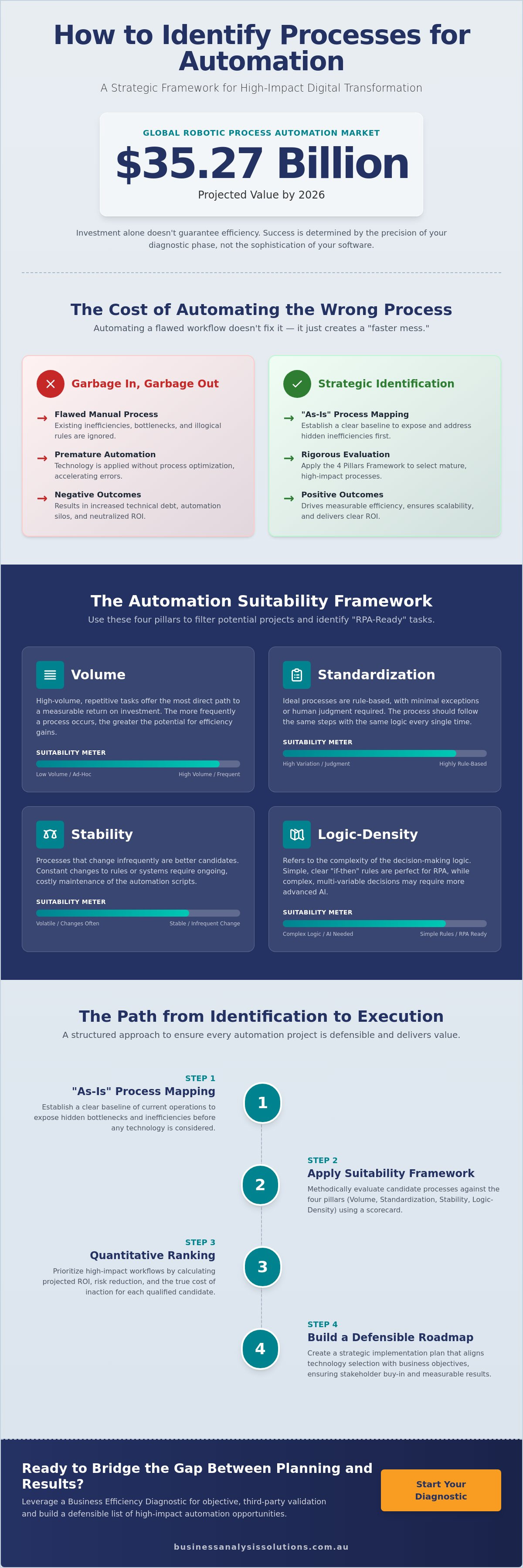 How to identify processes for automation