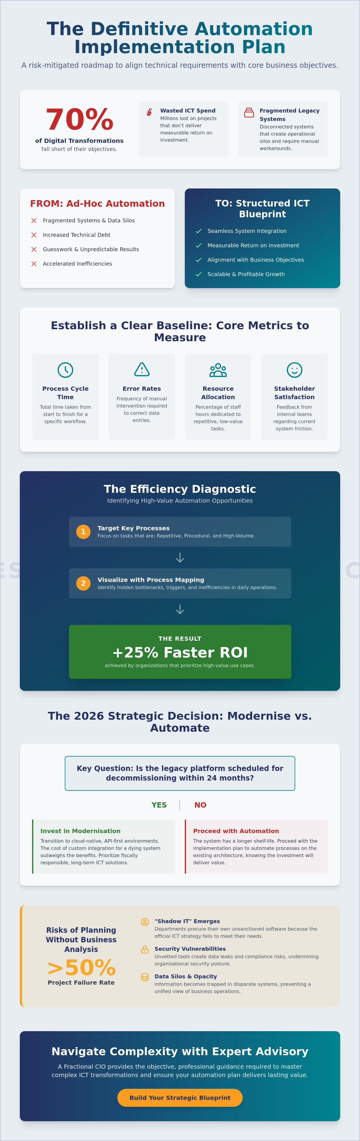 Automation implementation plan