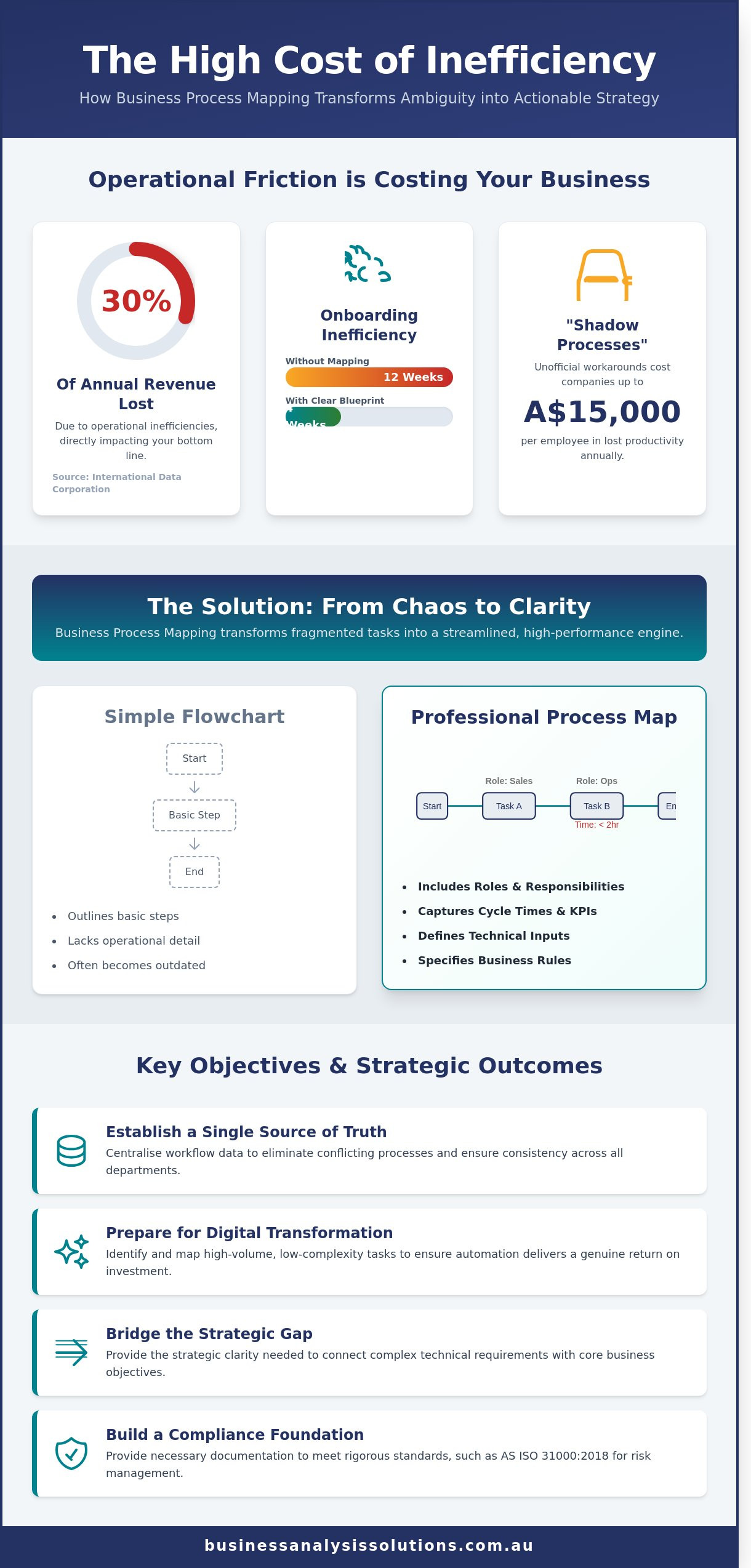 Business process mapping