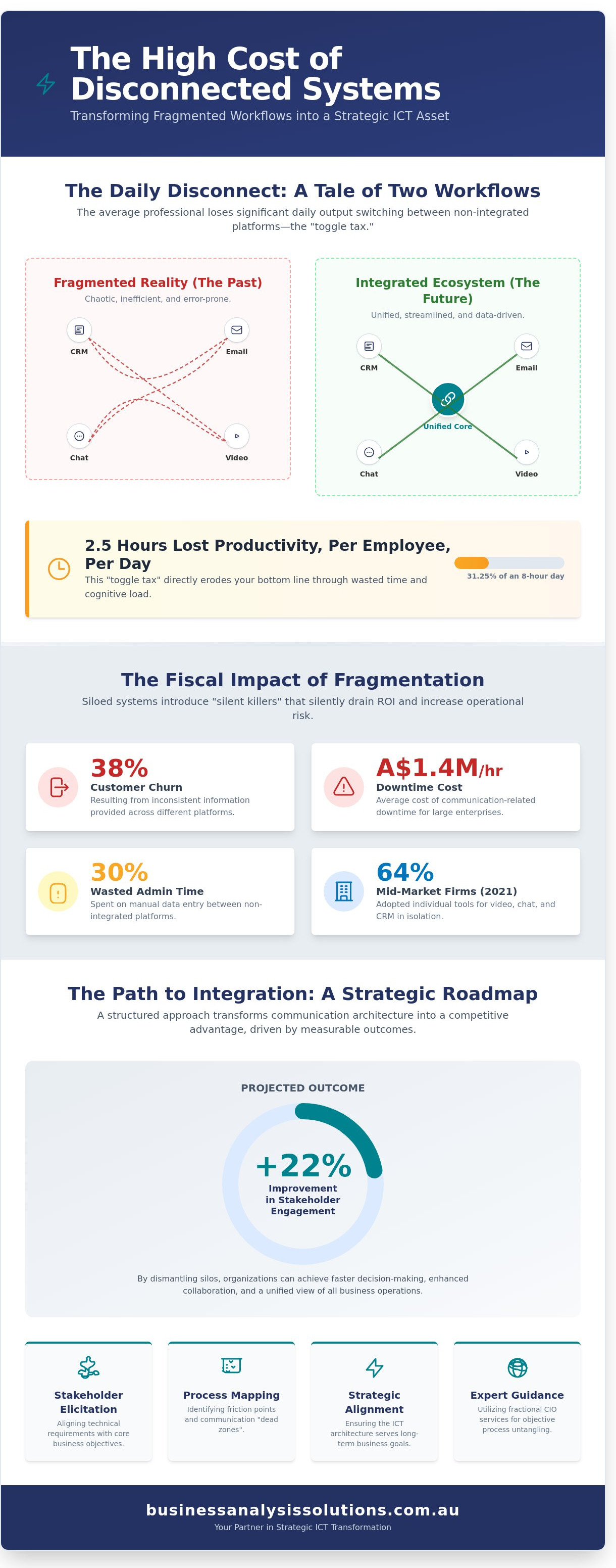 Integrated communication services