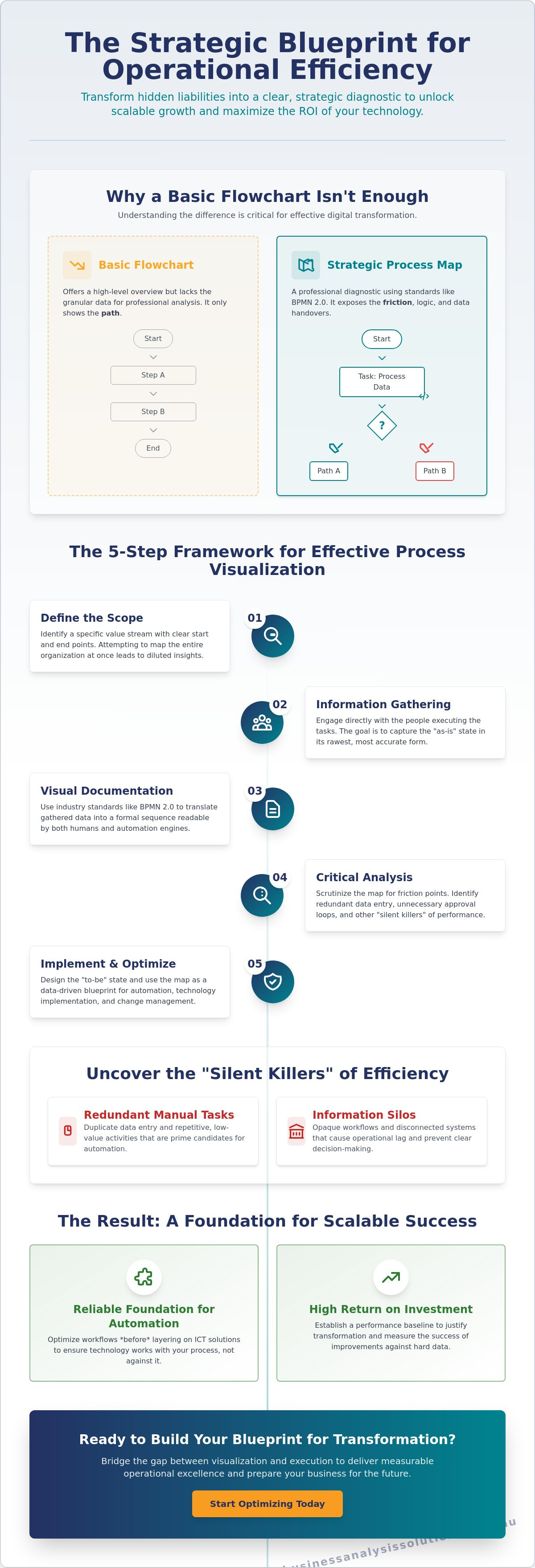 Process mapping for operational efficiency