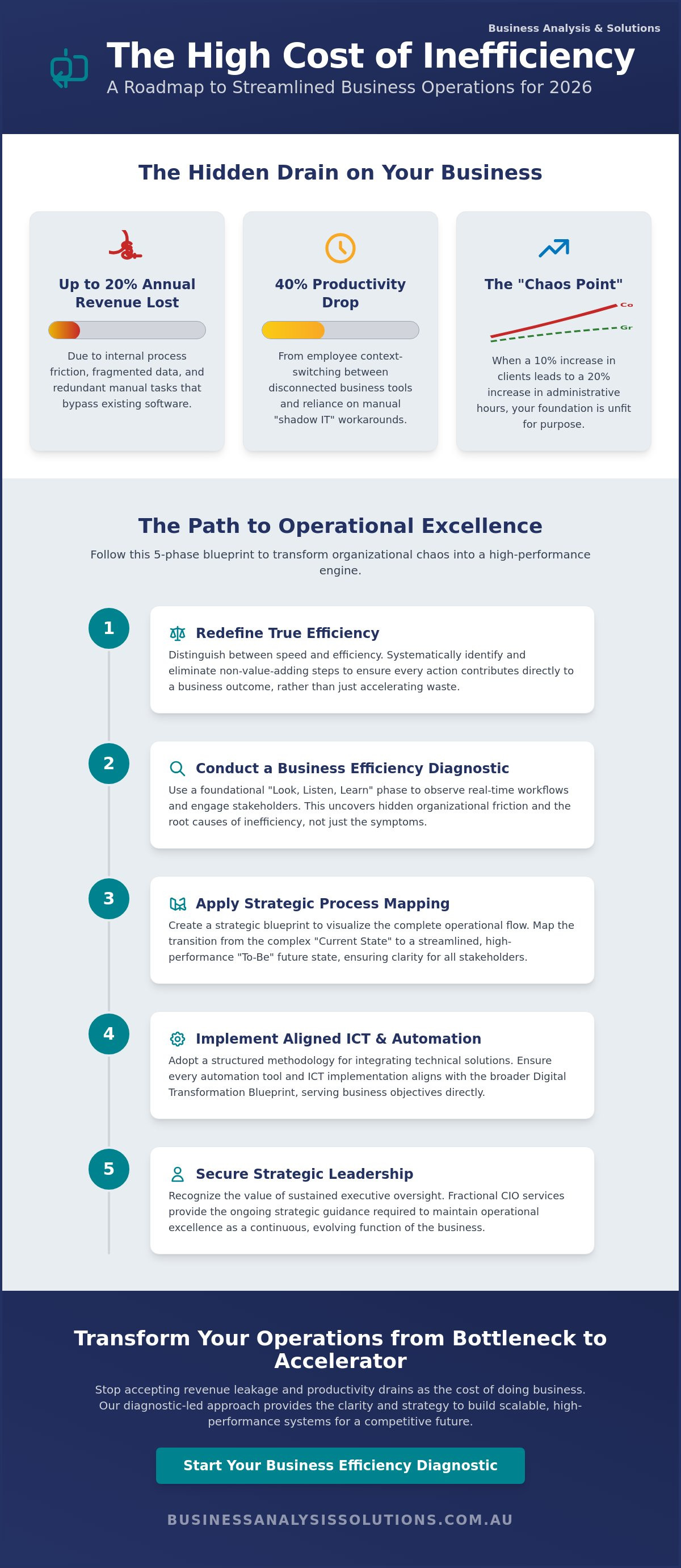 Streamlining business operations
