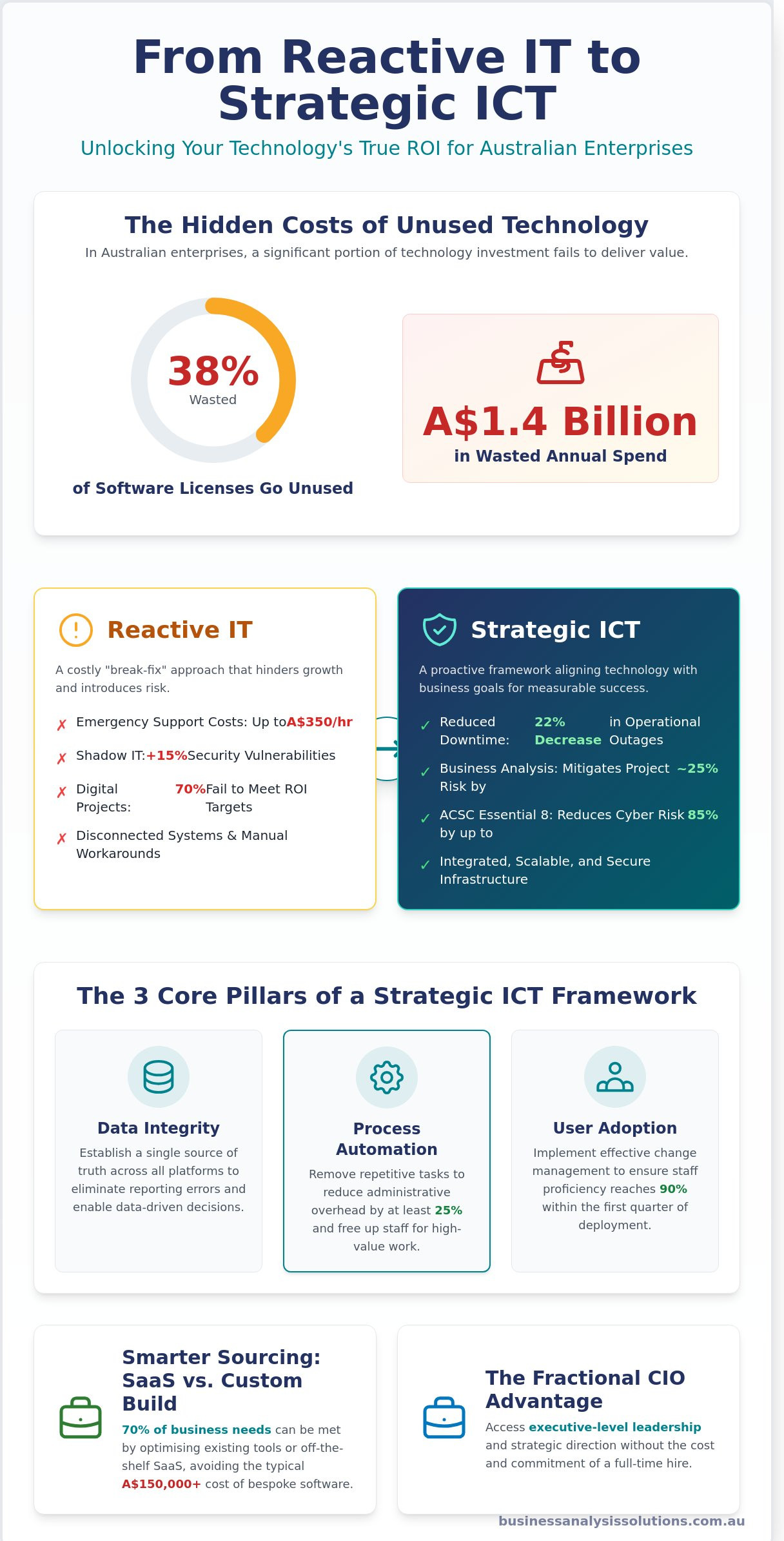 Strategic technology solutions