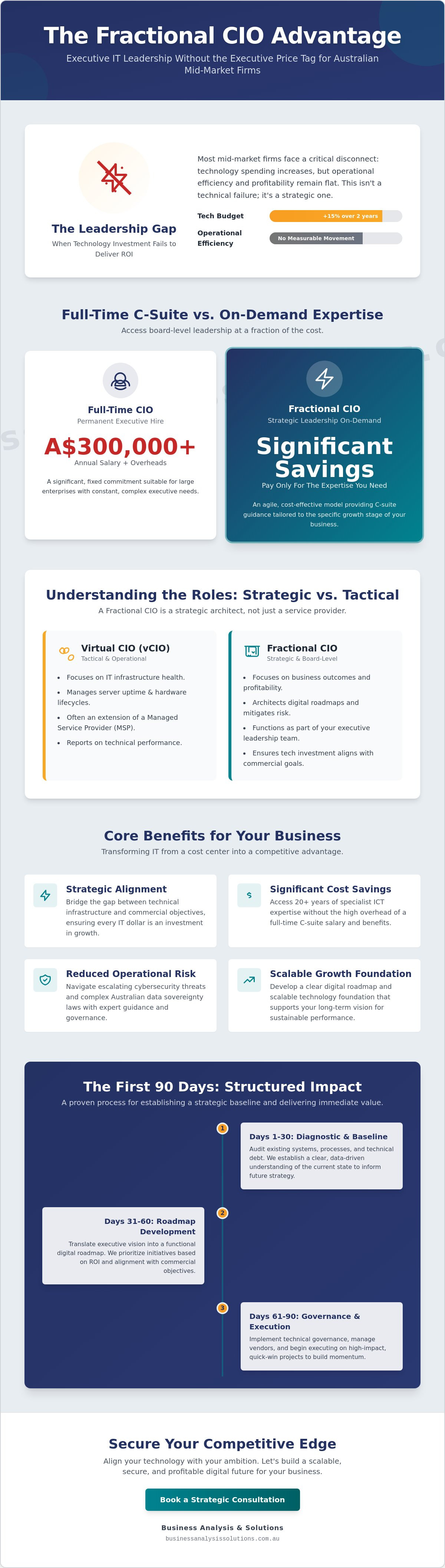 Benefits of a fractional CIO