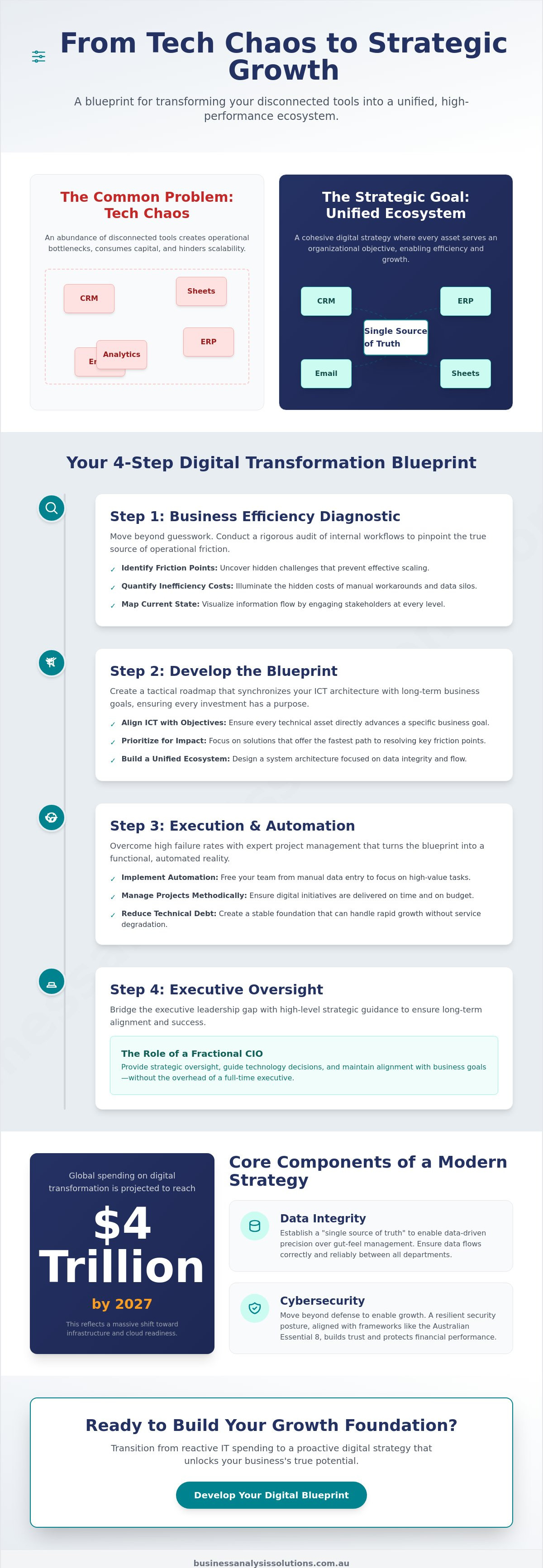 Digital strategy for business growth