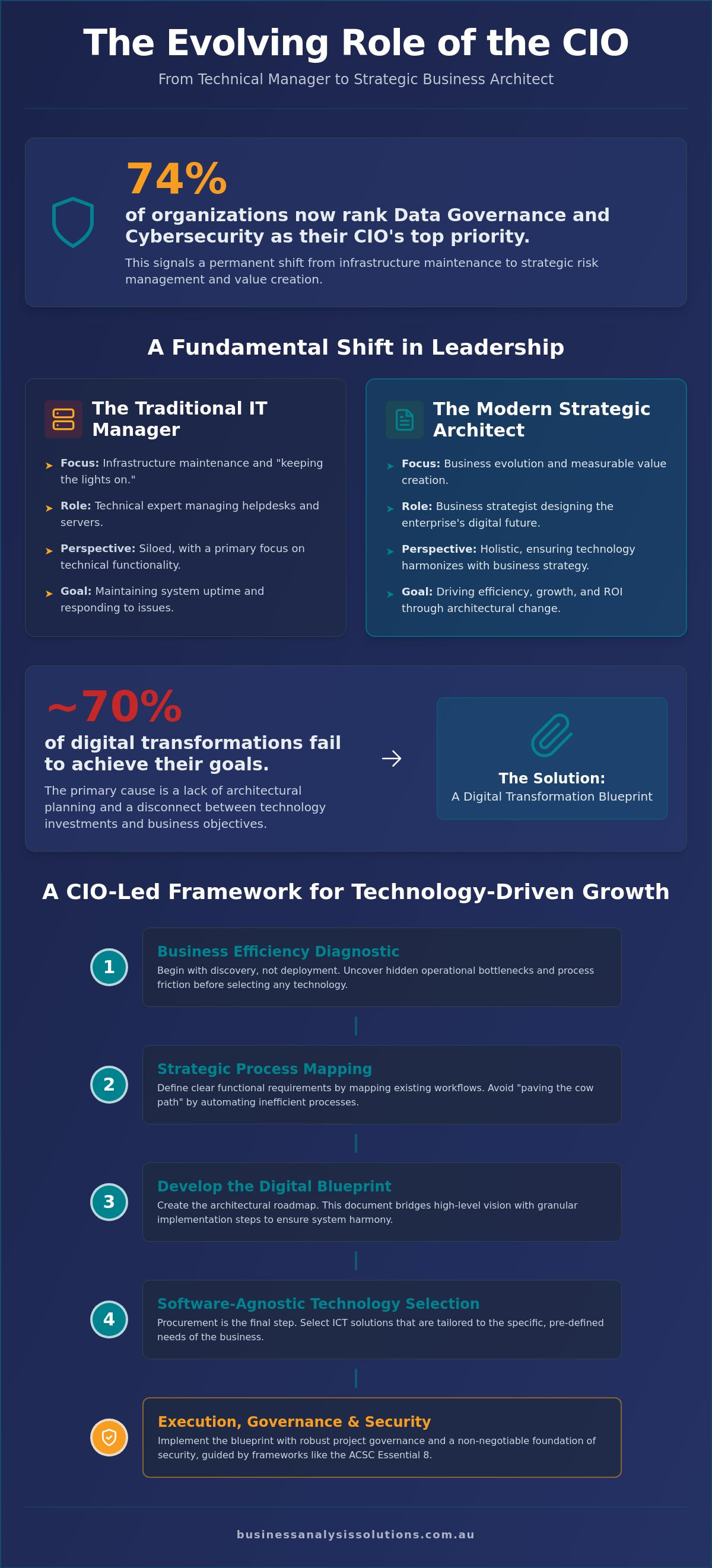 Role of CIO in digital transformation