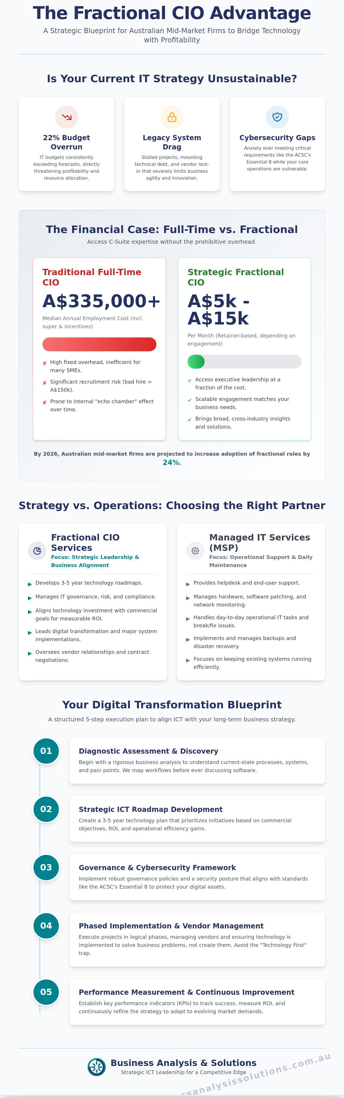 Fractional CIO services Australia