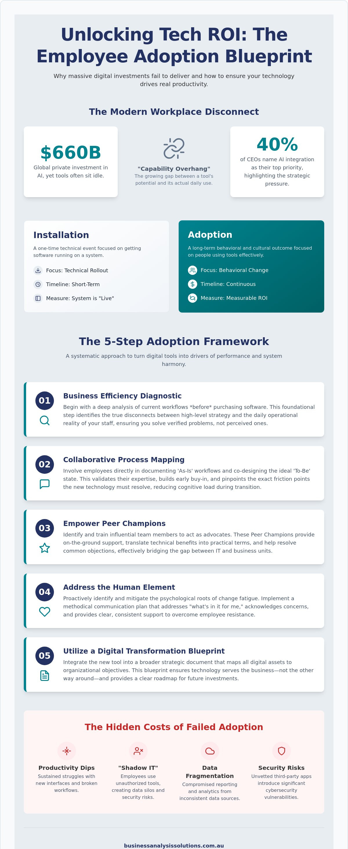 Technology adoption strategy for employees