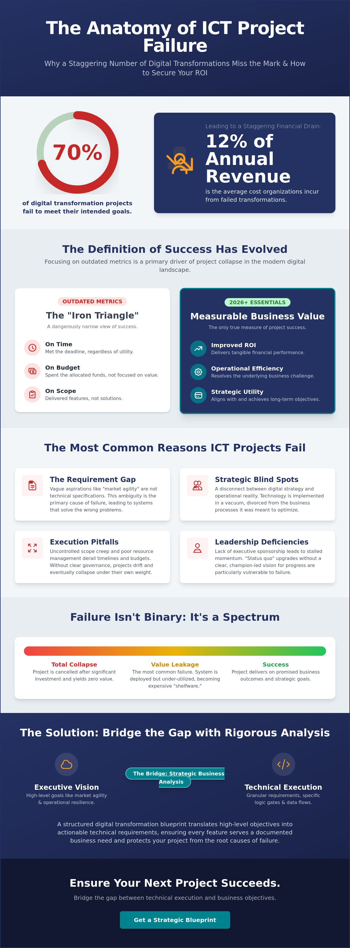 Common reasons ICT projects fail