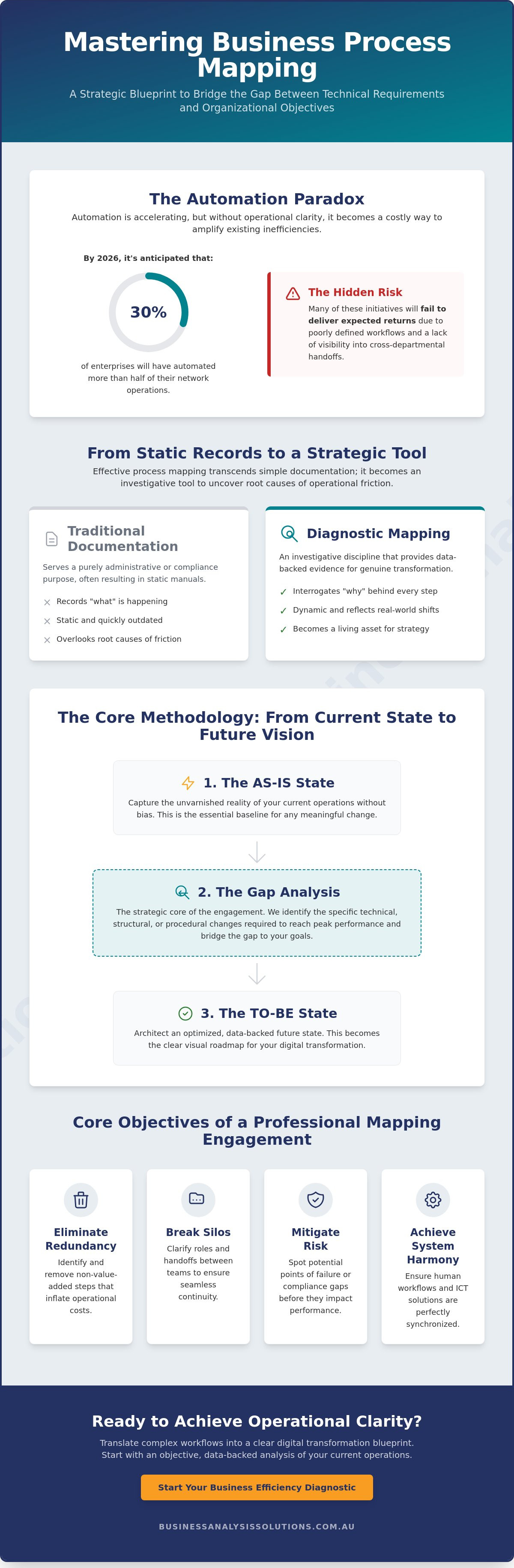 How to map a business process