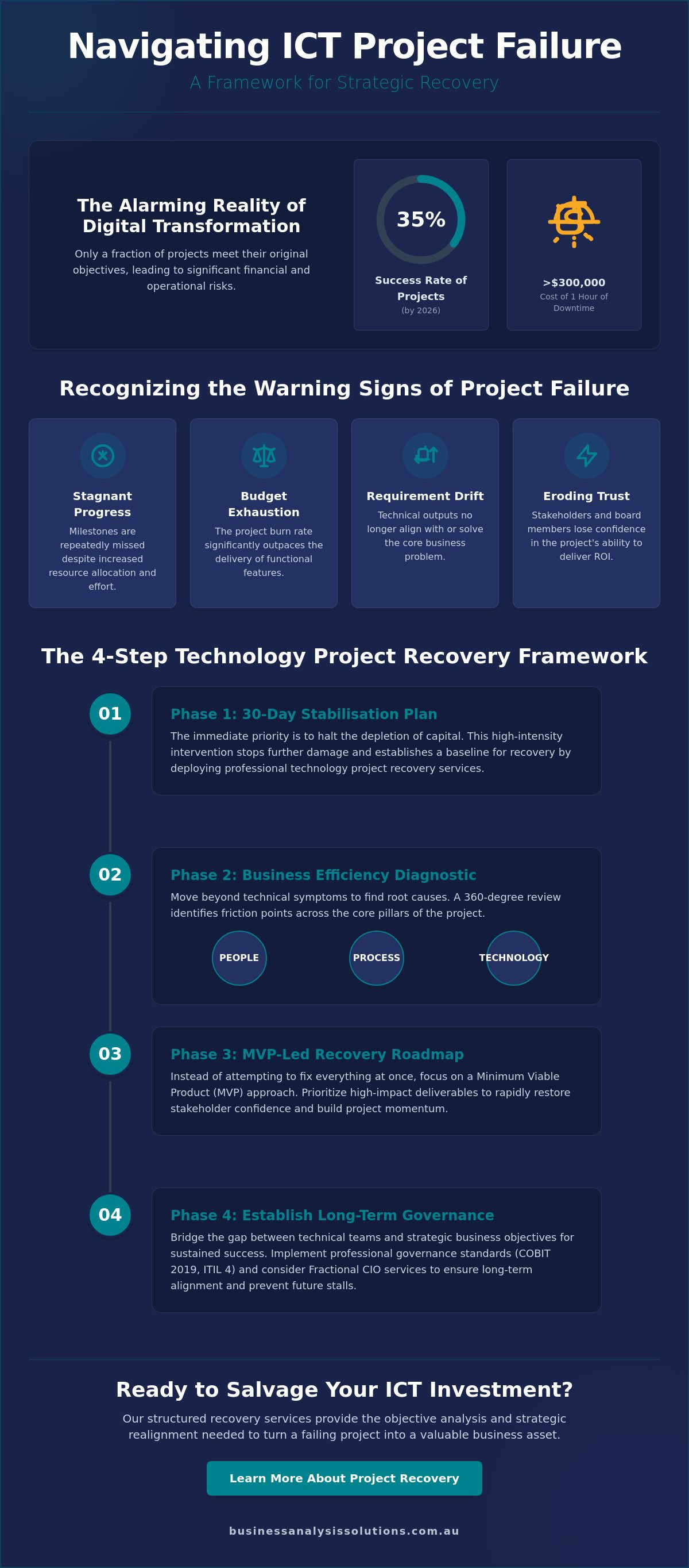 Technology project recovery services