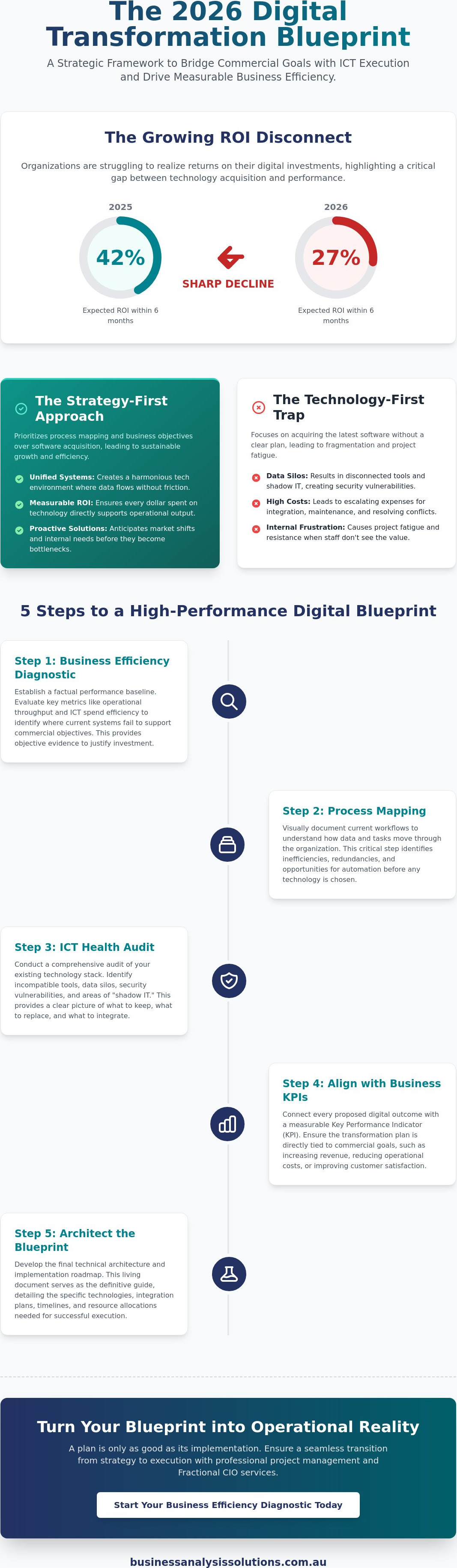 How digital transformation improves business efficiency