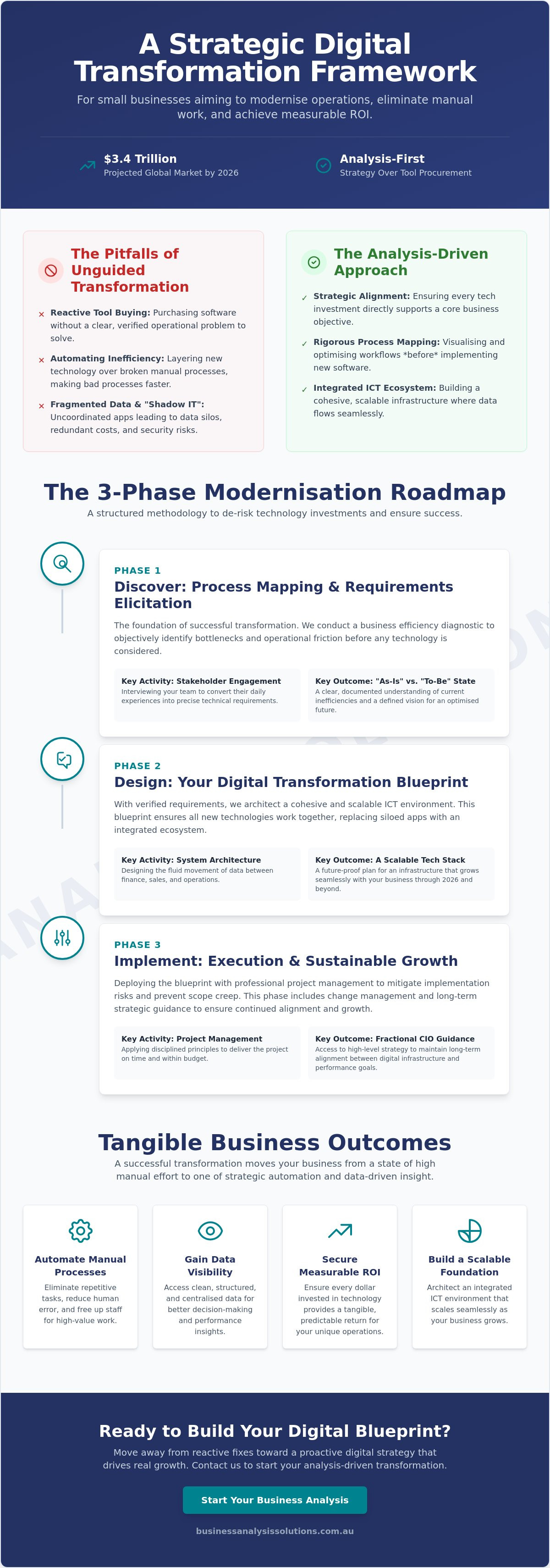 Digital transformation framework for small business
