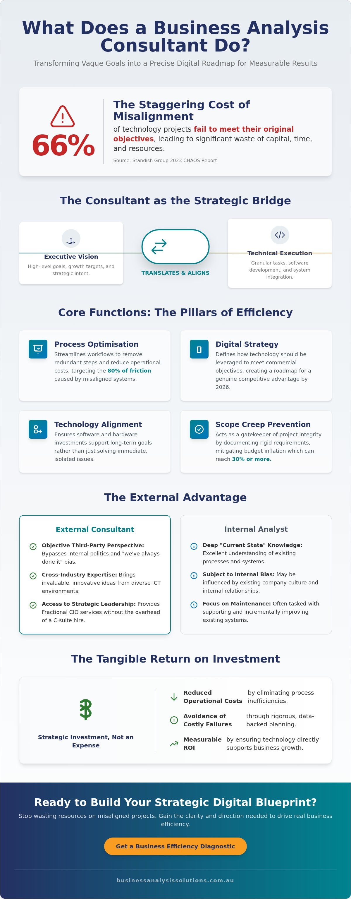 What does a business analysis consultant do