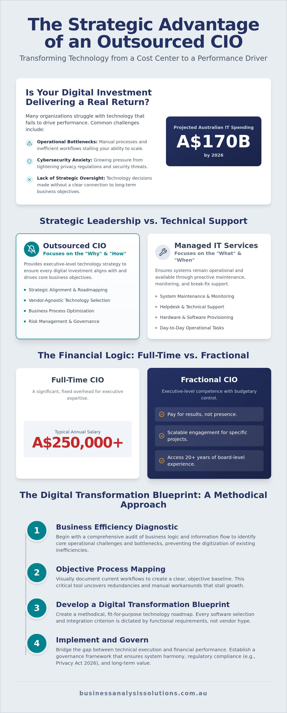 Outsourced CIO Perth