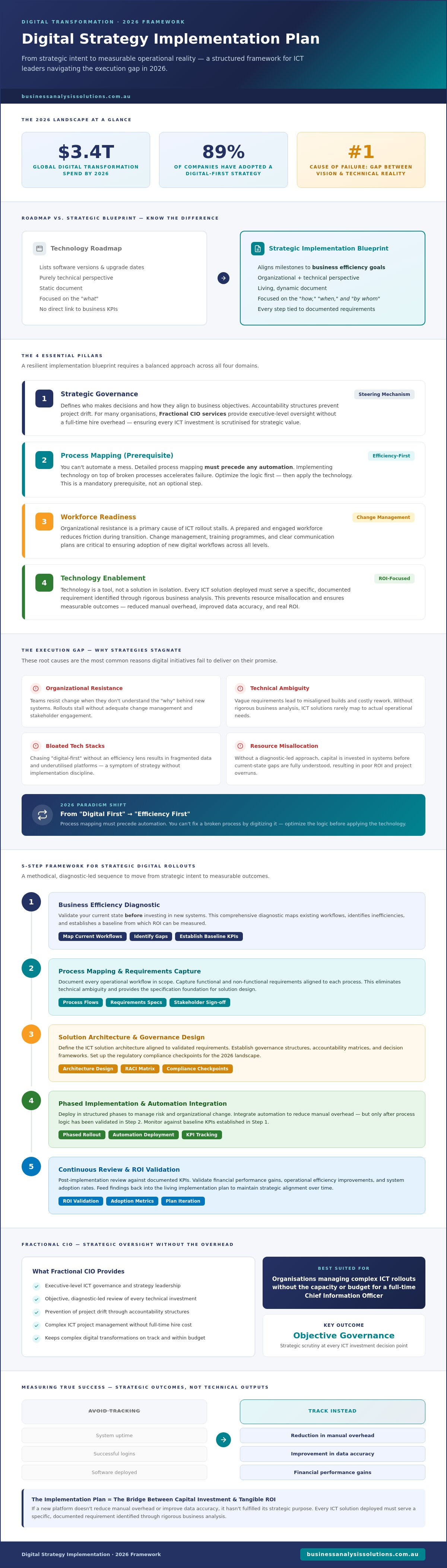 Digital strategy implementation plan