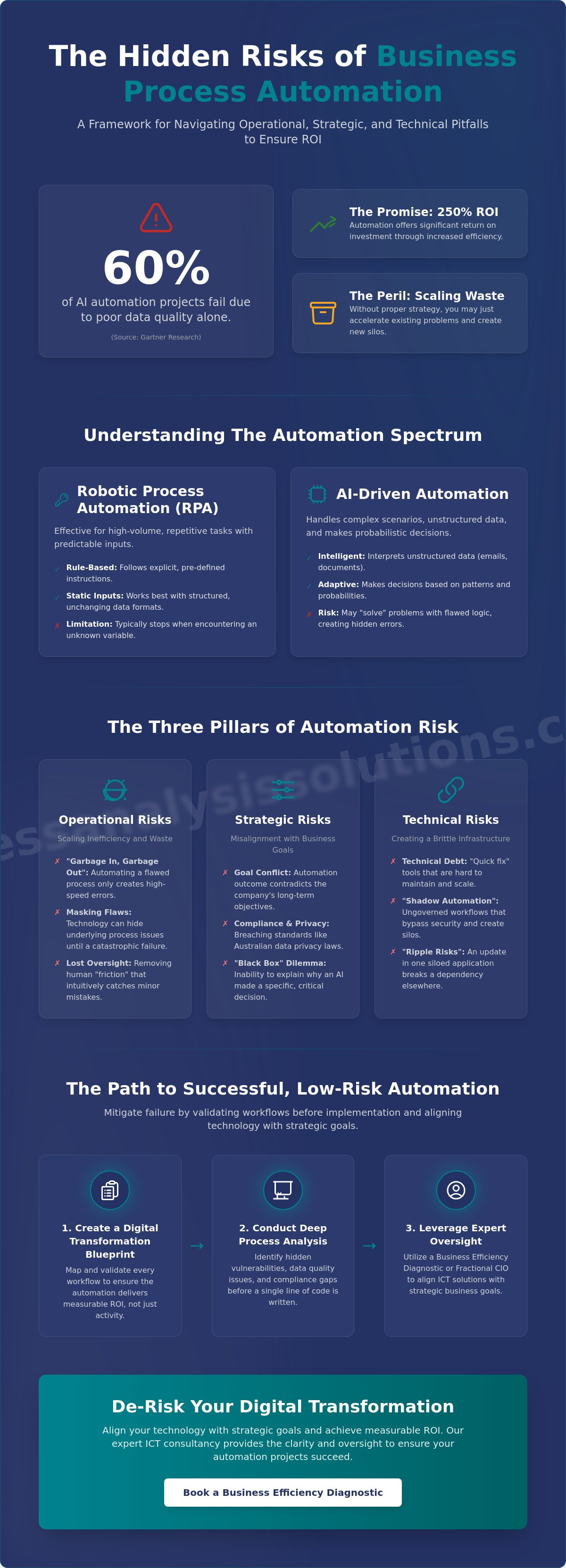 Risks of business process automation