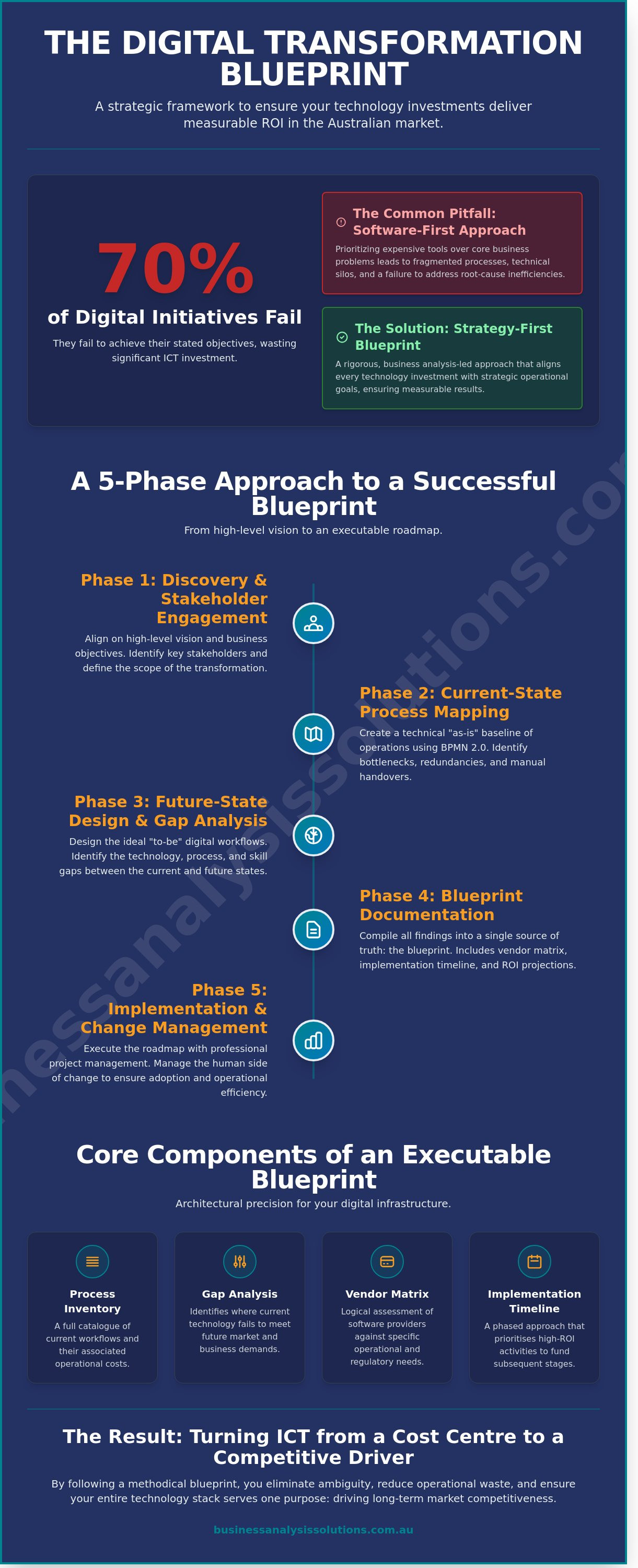 Digital transformation blueprint for business