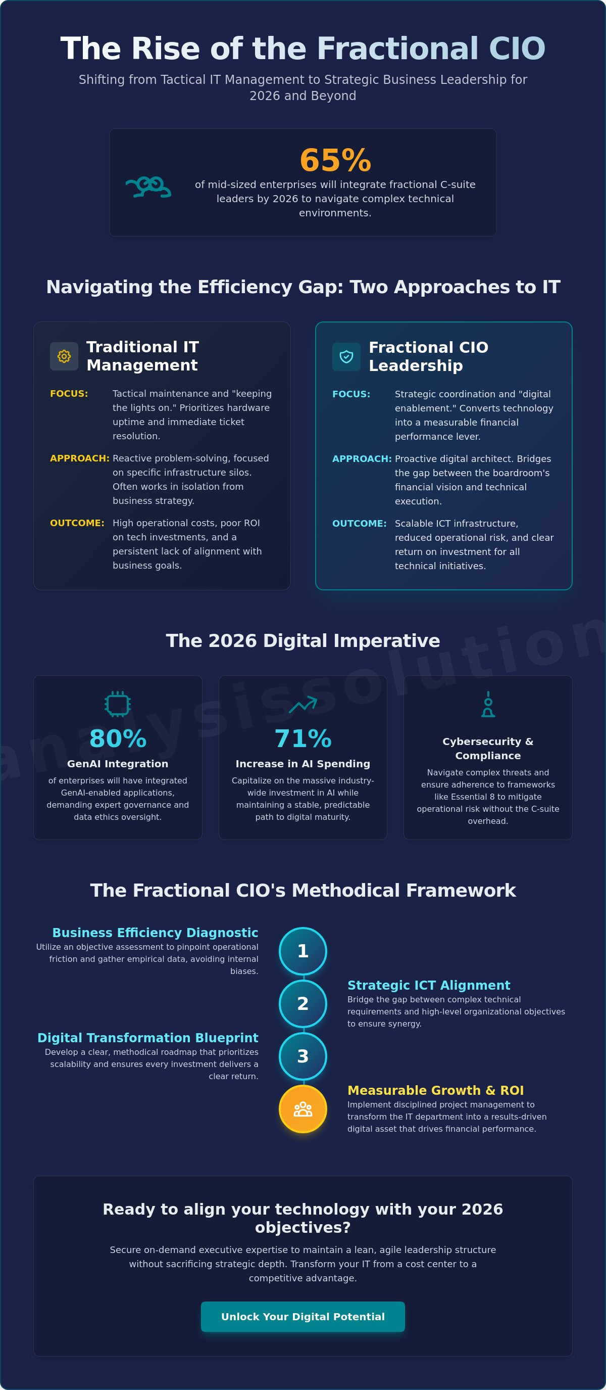 Role of a fractional CIO in digital transformation