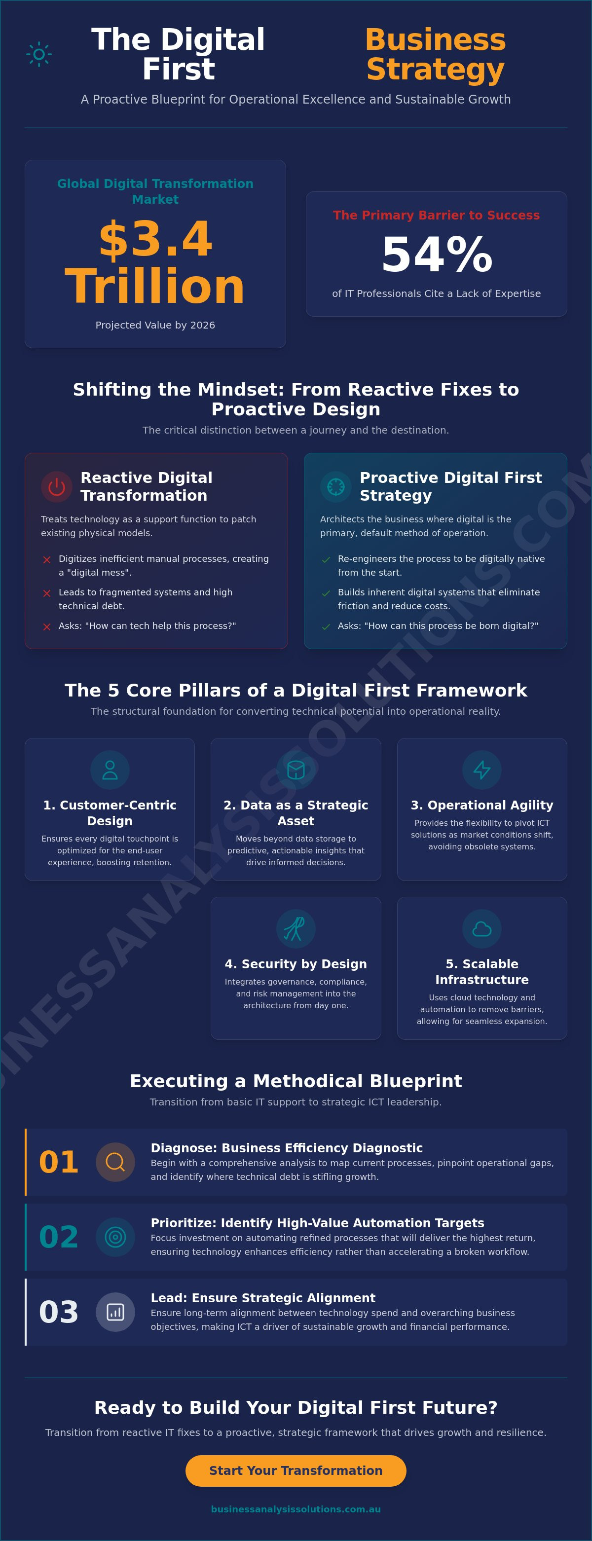 Digital first business strategy