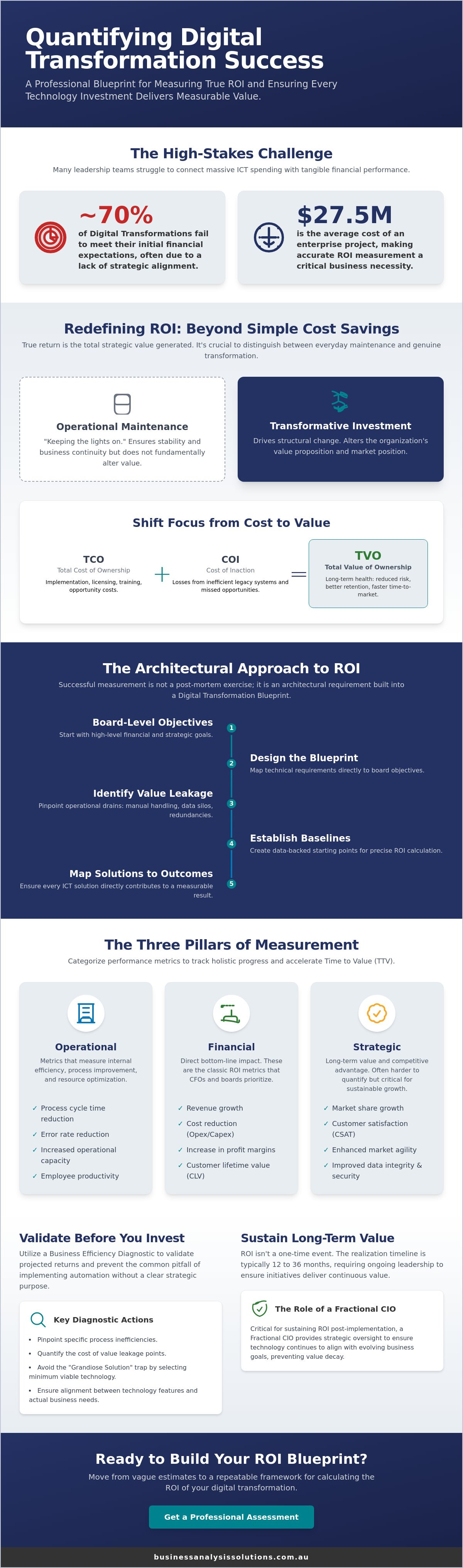 Measuring ROI of digital transformation