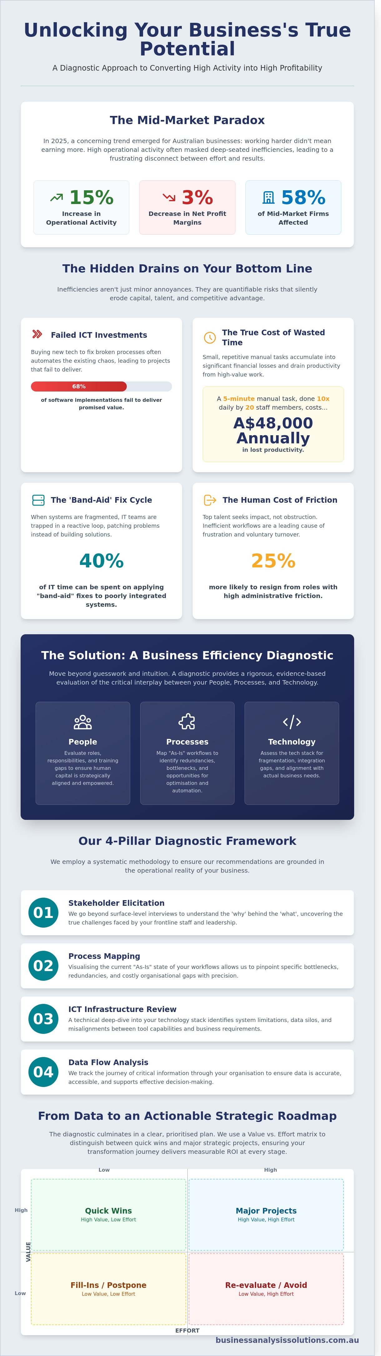 Business efficiency diagnostic
