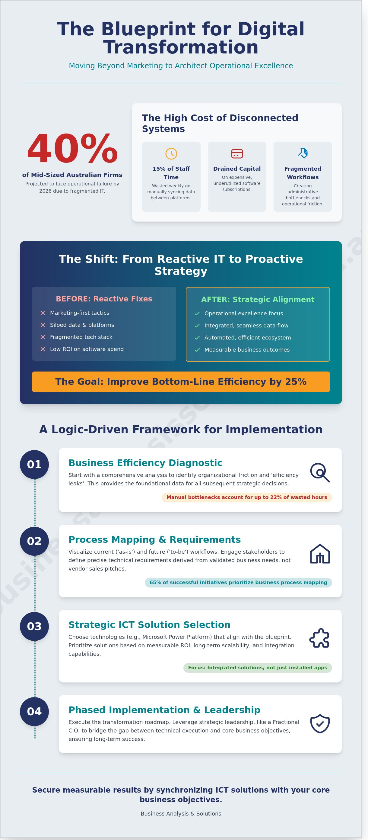 Digital strategy perth