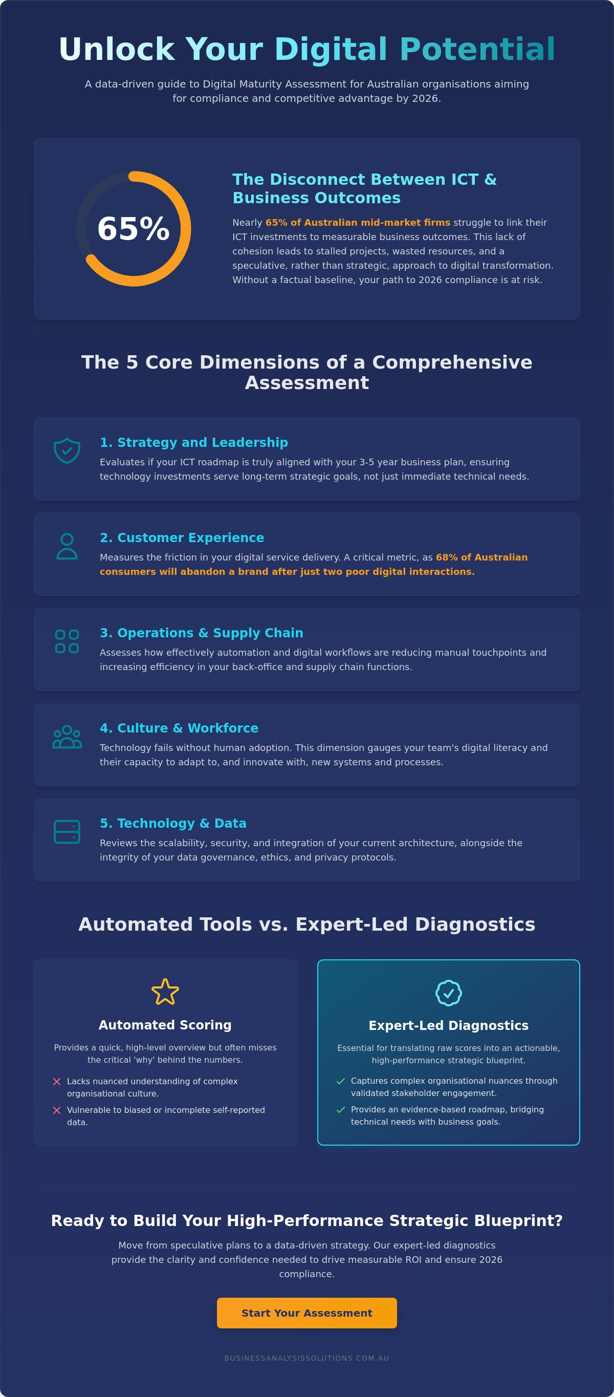 Digital maturity assessment tool