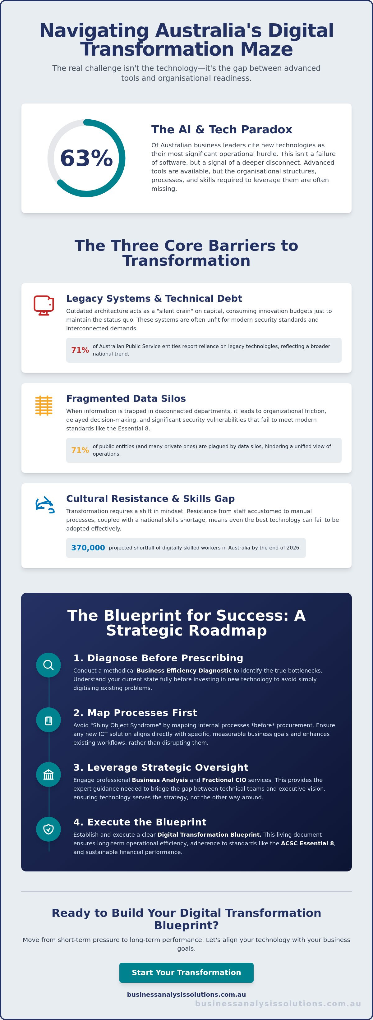 Challenges of digital transformation in Australia