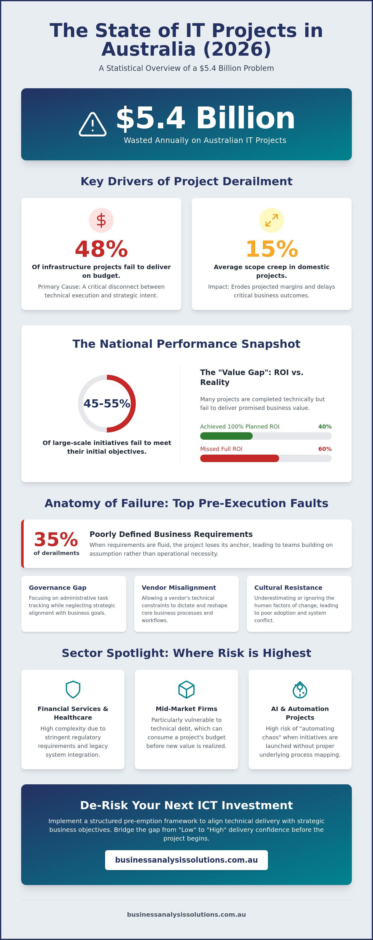 IT project failure statistics Australia