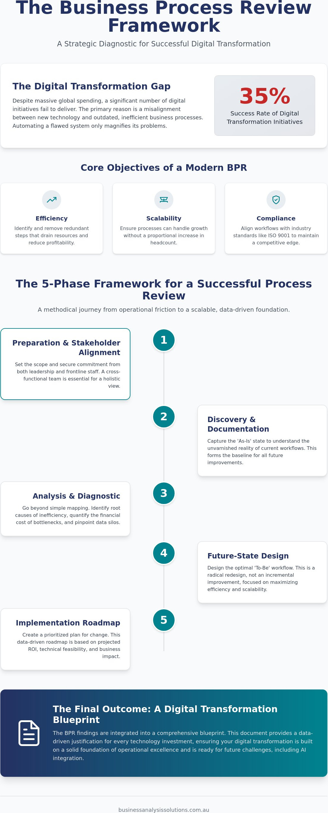 Business process review for digital transformation