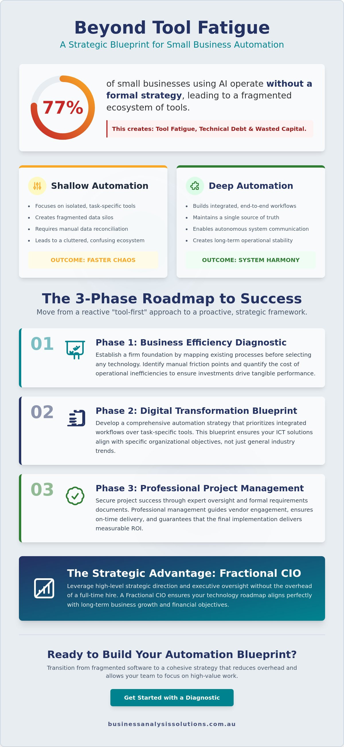 Automation strategy for small business
