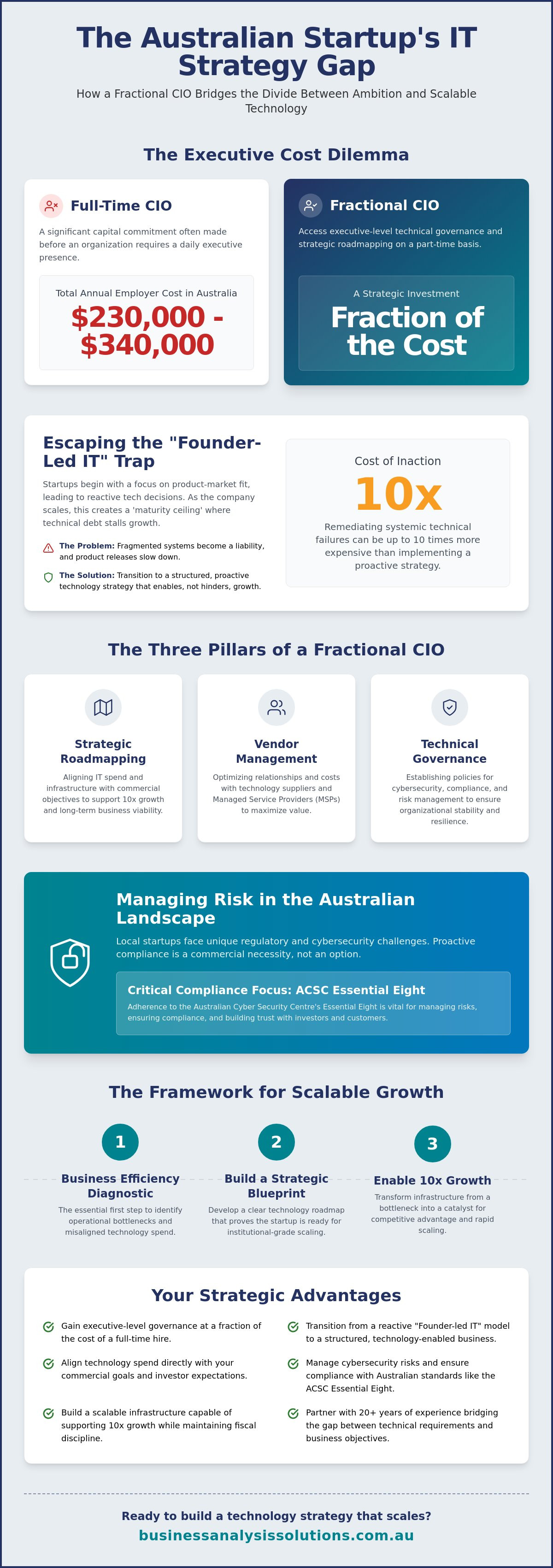 Fractional CIO for startups Australia